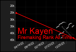 Total Graph of Mr Kayen