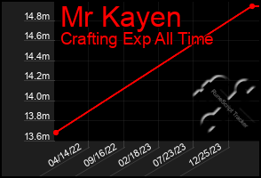 Total Graph of Mr Kayen