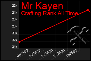 Total Graph of Mr Kayen