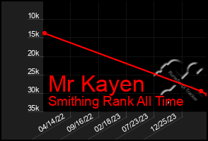 Total Graph of Mr Kayen