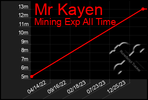 Total Graph of Mr Kayen