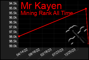Total Graph of Mr Kayen