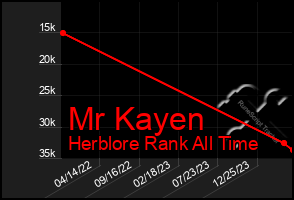 Total Graph of Mr Kayen