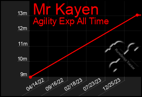Total Graph of Mr Kayen