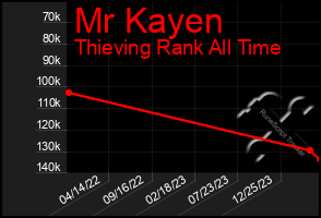 Total Graph of Mr Kayen