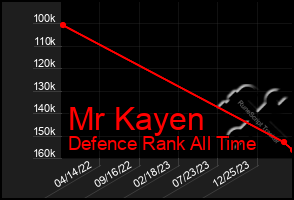 Total Graph of Mr Kayen