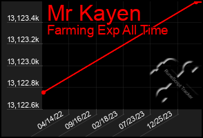 Total Graph of Mr Kayen