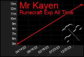 Total Graph of Mr Kayen