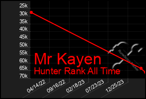 Total Graph of Mr Kayen
