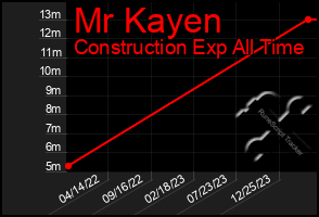 Total Graph of Mr Kayen