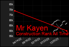 Total Graph of Mr Kayen