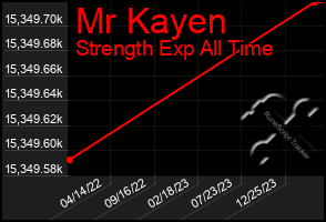 Total Graph of Mr Kayen
