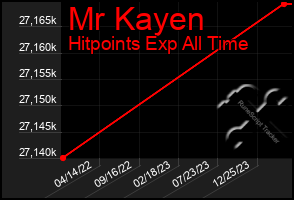 Total Graph of Mr Kayen