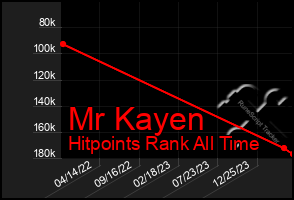 Total Graph of Mr Kayen