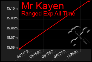 Total Graph of Mr Kayen