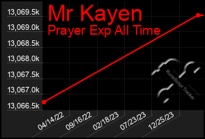 Total Graph of Mr Kayen