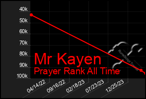 Total Graph of Mr Kayen