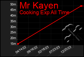 Total Graph of Mr Kayen