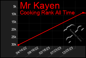 Total Graph of Mr Kayen