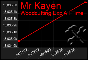 Total Graph of Mr Kayen