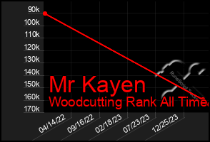 Total Graph of Mr Kayen