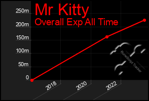 Total Graph of Mr Kitty