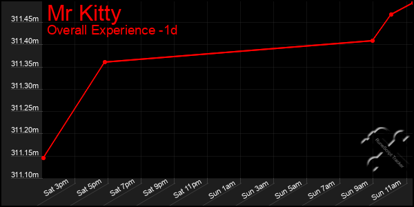 Last 24 Hours Graph of Mr Kitty