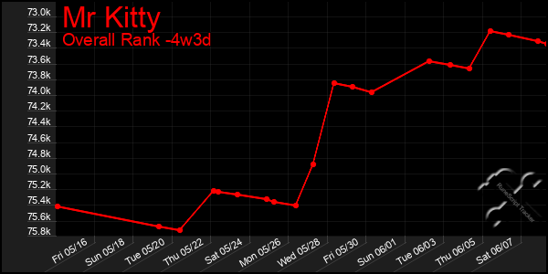 Last 31 Days Graph of Mr Kitty