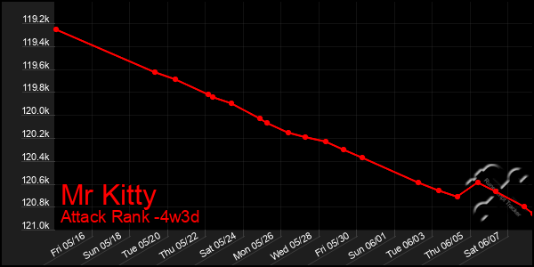 Last 31 Days Graph of Mr Kitty