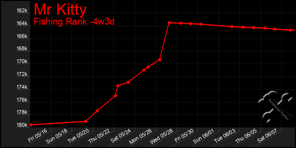 Last 31 Days Graph of Mr Kitty