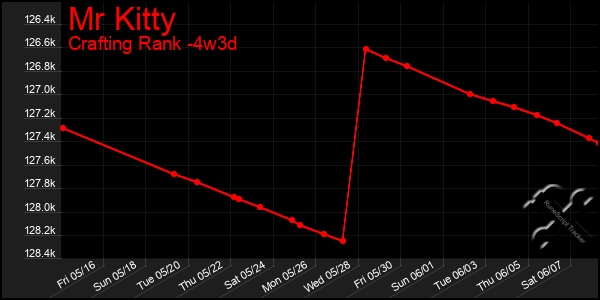 Last 31 Days Graph of Mr Kitty