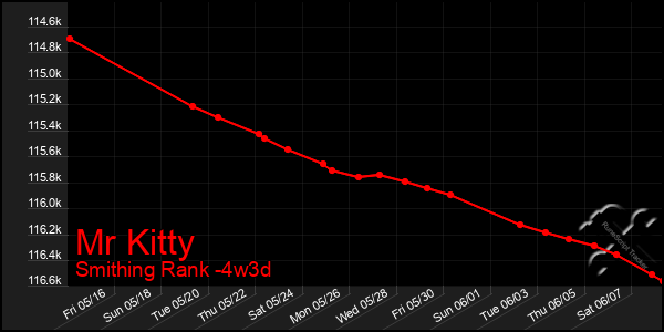 Last 31 Days Graph of Mr Kitty