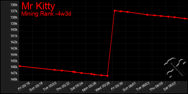 Last 31 Days Graph of Mr Kitty