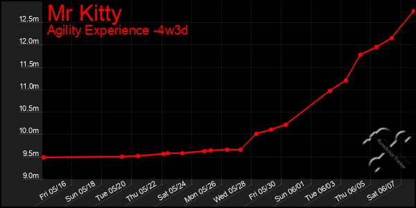 Last 31 Days Graph of Mr Kitty