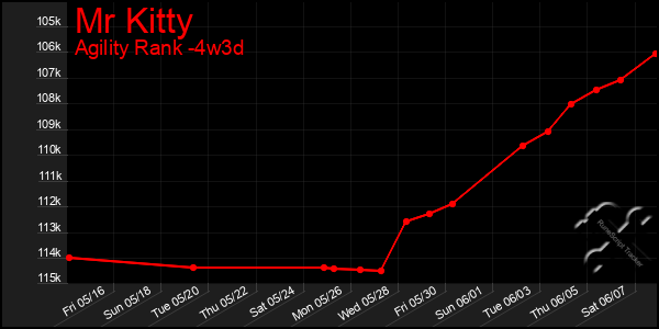 Last 31 Days Graph of Mr Kitty