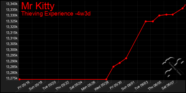 Last 31 Days Graph of Mr Kitty