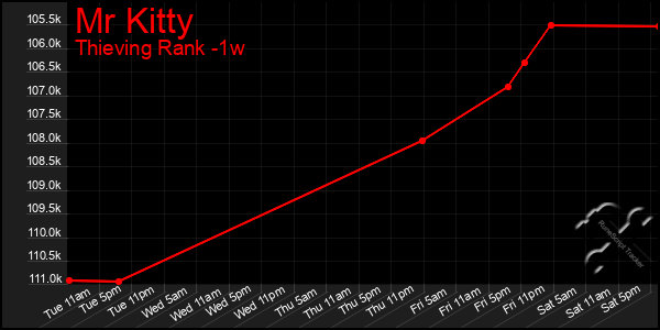 Last 7 Days Graph of Mr Kitty