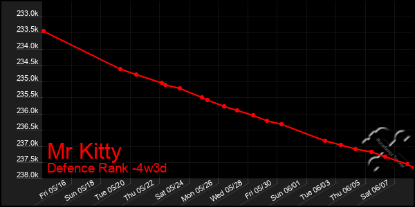 Last 31 Days Graph of Mr Kitty