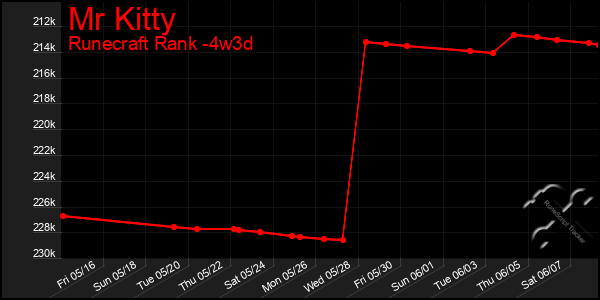 Last 31 Days Graph of Mr Kitty