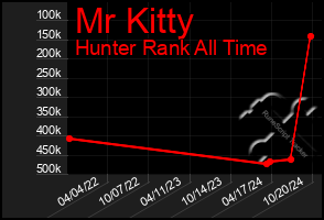 Total Graph of Mr Kitty