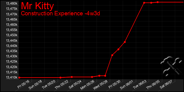 Last 31 Days Graph of Mr Kitty