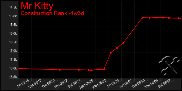Last 31 Days Graph of Mr Kitty