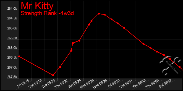 Last 31 Days Graph of Mr Kitty