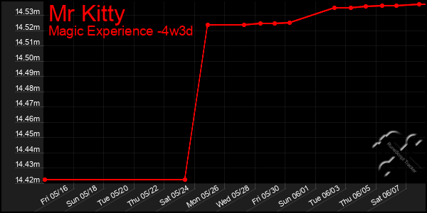 Last 31 Days Graph of Mr Kitty