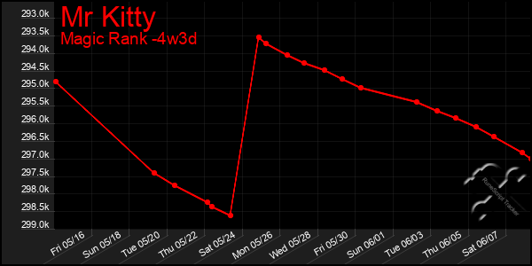 Last 31 Days Graph of Mr Kitty