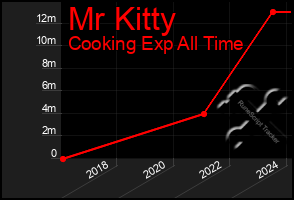 Total Graph of Mr Kitty