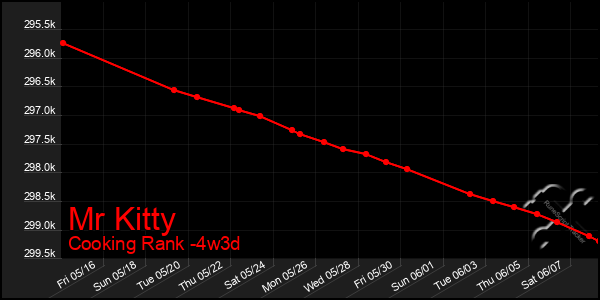 Last 31 Days Graph of Mr Kitty