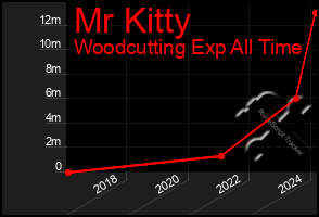 Total Graph of Mr Kitty