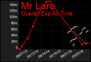 Total Graph of Mr Lare