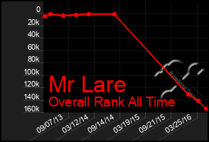 Total Graph of Mr Lare